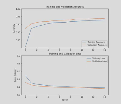 model accuracy training curve